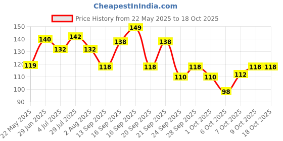 flipkart.com qelica Instant Mouth & Breath Freshner Spray For Fresh & Bad Breath, Kissing 100+ Spray Spray qelica Price History Graph from 22 May 2025 to 18 Oct 2025