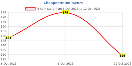 flipkart.com qelica Instant Mouth And Breath Freshner Spray For Fresh Breath Instant Germ Kill Spray qelica Price History Graph from 6 Oct 2025 to 12 Oct 2025