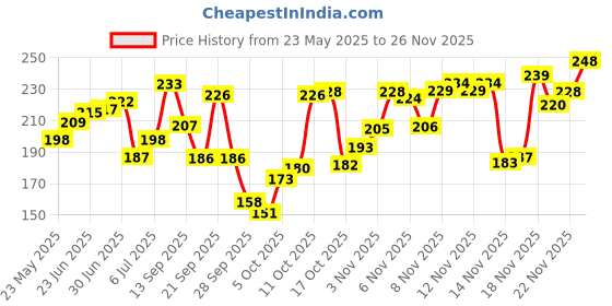 flipkart.com qelica Instant Mouth Freshener Spray qelica Price History Graph from 23 May 2025 to 26 Nov 2025