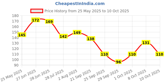 flipkart.com qelica Instant Mouth Freshener Spray qelica Price History Graph from 25 May 2025 to 10 Oct 2025