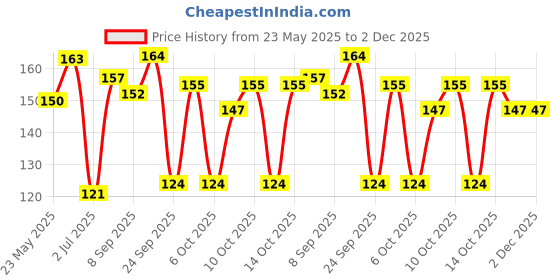 flipkart.com qelica Mouth Freshner Multi Flavour Combo Paan Chuski And Polar Mint 10gm Each Spray qelica Price History Graph from 23 May 2025 to 2 Dec 2025