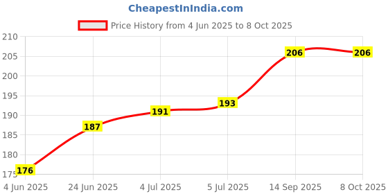 flipkart.com qemiq MULTI CHUTNEY JAR LID 9.2CM Mixer Jar Lid qemiq Price History Graph from 4 Jun 2025 to 8 Oct 2025