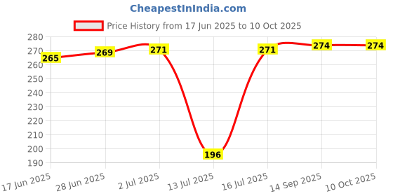 flipkart.com qemiq ® -"Motor coupler's+Jar Couplers"+overload switch -Fits- "MOST MIXER GRINDER'S" Mixer Grinder Coupler qemiq Price History Graph from 17 Jun 2025 to 10 Oct 2025