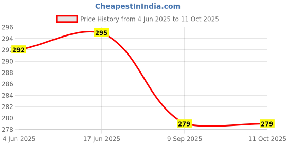 flipkart.com qemiq ® -Small (Chutney) jar"Gasket Only" Fits- Philips HL-1616 (3 Unit's) Mixer Jar Gasket qemiq Price History Graph from 4 Jun 2025 to 11 Oct 2025