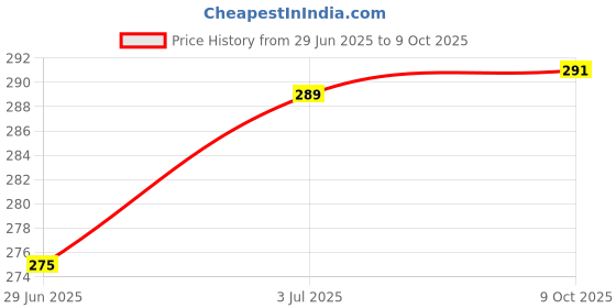 flipkart.com qemiq ®-SUMEET WET JAR "BLADE "-2 UNITS- Mixer Blender Blade qemiq Price History Graph from 29 Jun 2025 to 9 Oct 2025