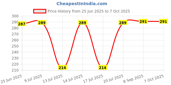 flipkart.com qemiq ®-"WET" JAR Blade FITS- Most Mixer GRINDER'S- 2 UNIT'S.. Mixer Blender Blade qemiq Price History Graph from 25 Jun 2025 to 6 Oct 2025