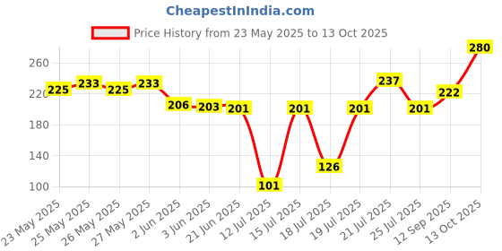 flipkart.com qemiq retail - Mixer Grinder" Chutney Jar for Preethi, Sumeet,Orient, Bajaj, jyothi, Crompton,rico, morophy Richards,Croma, Lifelong, Singer, Ganga, Jaipan etc.(400ml Capacity).. Mixer Juicer Jar qemiq retail Price History Graph from 23 May 2025 to 13 Oct 2025