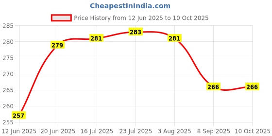 flipkart.com qemiq ™ - Jar gaskets suitable for Preethi_Philips mixer grinders. Sales package contains 2Small jar gaskets Mixer Jar Gasket qemiq Price History Graph from 12 Jun 2025 to 10 Oct 2025