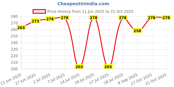 flipkart.com qemiq ™ -JMG Juicer Mixer Grinder Jar Couplers for Prestige/Bajaj/Pigeon/KENSTAR/Maharaja/USHA/Orient/INALSA/Singer/RICO - 6 Teeth - 4 Units Mixer Grinder Coupler qemiq Price History Graph from 11 Jun 2025 to 20 Oct 2025