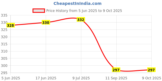 flipkart.com qemiq ™ -Lid Gasket (12.8cm) fits-PREETHI,PHILIPS ETC..2 UNIT'S Mixer Jar Gasket qemiq Price History Graph from 5 Jun 2025 to 8 Oct 2025