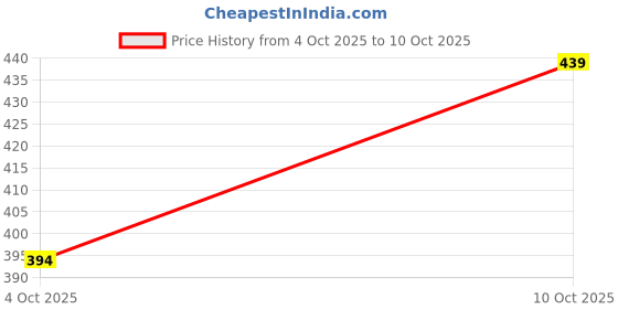 flipkart.com qenx Pack of 5 Solid Men Brief qenx Price History Graph from 4 Oct 2025 to 10 Oct 2025