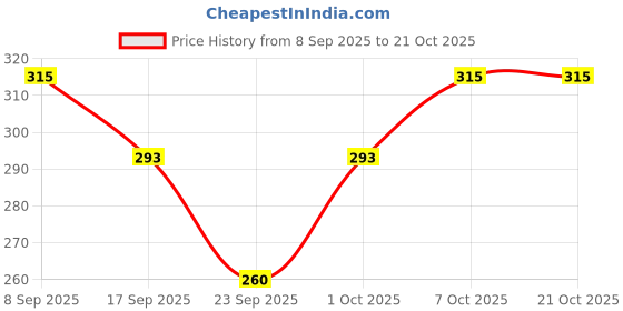 flipkart.com qeoncloset Women Cargos qeoncloset Price History Graph from 8 Sep 2025 to 21 Oct 2025