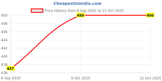flipkart.com qeoncloset Women Cargos qeoncloset Price History Graph from 8 Sep 2025 to 21 Oct 2025