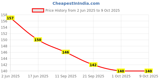 flipkart.com qeqeq ML-02 Ear Plug qeqeq Price History Graph from 2 Jun 2025 to 8 Oct 2025