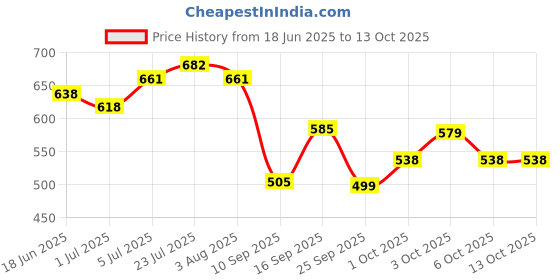 flipkart.com qeqeq PROFESSIONAL 11 ITEMS PERFECT COMBO qeqeq Price History Graph from 18 Jun 2025 to 13 Oct 2025