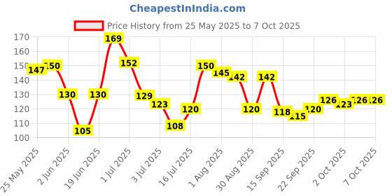 flipkart.com qeqeq PROFESSIONAL SET 7 PCs Multi-color Makeup Sponge Set, Beauty Blender qeqeq Price History Graph from 25 May 2025 to 7 Oct 2025