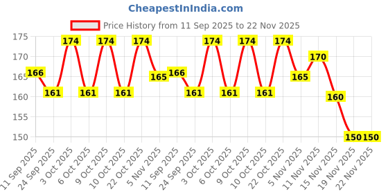 flipkart.com qereston Multi Purpose Cable Locks | Bike Lock | Bicycle Lock | Helmets(Pack of 1) Bicycle Lock qereston Price History Graph from 11 Sep 2025 to 22 Nov 2025