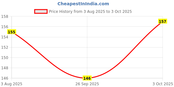 flipkart.com qereston Multi purpose Stripes Cable Lock | Bike Lock | Cycle Lock | Helmet (Pack of 1) Bicycle Lock qereston Price History Graph from 3 Aug 2025 to 3 Oct 2025