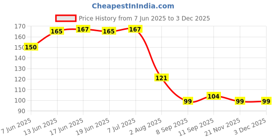 flipkart.com qerinkle Gap Cleaning Tool Door Window Track Dead Corners Cleaner Wet and Dry Brush Scrub Pad qerinkle Price History Graph from 7 Jun 2025 to 1 Dec 2025