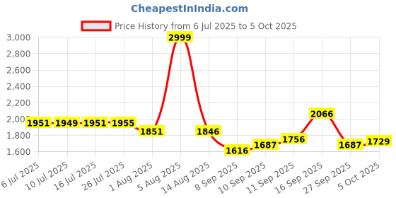 flipkart.com qerinkle Hydrogen Water Bottle with Electrolysis Tech, Borosilicate Glass & Leak-Proof 420 ml Bottle qerinkle Price History Graph from 6 Jul 2025 to 5 Oct 2025