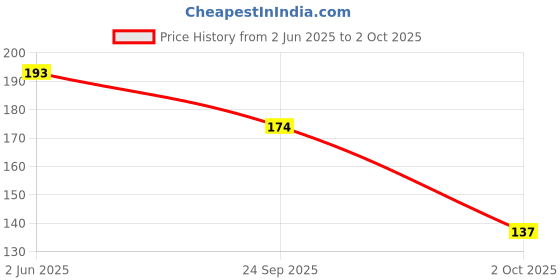 flipkart.com qerinkle Magic Practice Copybook , Number Tracing Book for Preschoolers with Pen qerinkle Price History Graph from 2 Jun 2025 to 2 Oct 2025