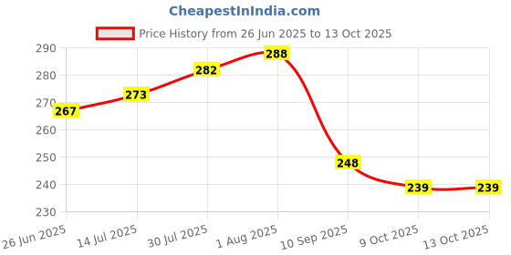 flipkart.com qerinkle Reusable Dog Cat Hair Cleaning Lint Rollers for Furniture Clothes Sofa Carpet Lint Roller qerinkle Price History Graph from 26 Jun 2025 to 13 Oct 2025