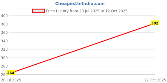 flipkart.com Qesta 0.01 Gram to 200 Gram Notebook Weighing Scale Display Units in G ,OZ ,TL ,CT Jwellery Pocket Weight Scale for Gold , Medicine Weighing Scale Price History Graph from 20 Jul 2025 to 12 Oct 2025