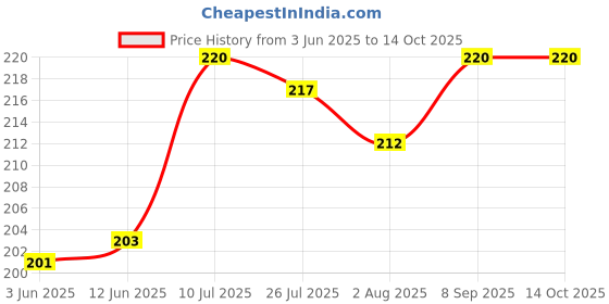 flipkart.com Qesta Hanging Scale Digital Hand Scaller Luggage Scales up to 50 kg With Strap Weighing Scale Weighing Scale Price History Graph from 3 Jun 2025 to 12 Oct 2025