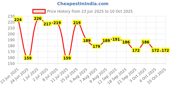 flipkart.com qexle Multifunctional Silicone Bottle & Cup Cleaning Brush with Long Handle qexle Price History Graph from 23 Jun 2025 to 10 Oct 2025
