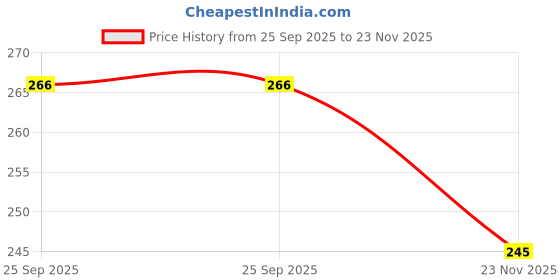 flipkart.com qexle Wooden Domino Run Board Building Blocks Educational Toys 100 Pcs qexle Price History Graph from 25 Sep 2025 to 23 Nov 2025