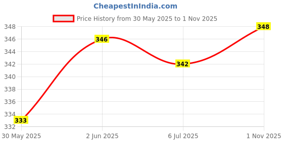 flipkart.com qfa Dyed/Washed Men Denim Dark Blue Denim Shorts qfa Price History Graph from 30 May 2025 to 1 Nov 2025