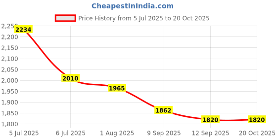 flipkart.com QGS 3-Barrel D2 Ceramic Coated Anti-Static Tangle-Free Curling Iron 45W Frizz-Free Electric Hair Curler Price History Graph from 5 Jul 2025 to 20 Oct 2025