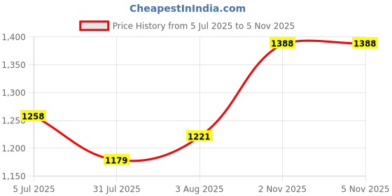 flipkart.com QGS 3in1 D Chargeable Powerful Nose Trimmer Beard Moustache Hair Trimmer Foil Shaver Fully Waterproof Grooming Kit 320 min Runtime 4 Length Settings Price History Graph from 5 Jul 2025 to 5 Nov 2025
