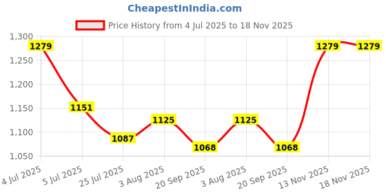 flipkart.com QGS 3in1 F Chargeable Clipper Beard Moustache Ear Nose Eyebrow Hair Cutting Trimmer Grooming Kit 320 min Runtime 3 Length Settings Price History Graph from 4 Jul 2025 to 17 Nov 2025