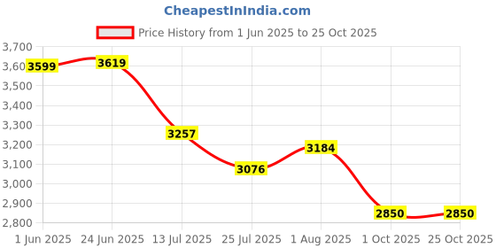flipkart.com QGS C 4in1 Rechargeable Washable Shaver Hair Remover Trimmer Callus Remover Painless Cordless Epilator Price History Graph from 1 Jun 2025 to 25 Oct 2025