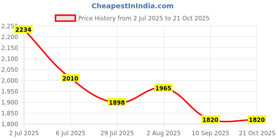 flipkart.com QGS Ceramic B5 Anti-scald Curling Iron Anti-Static Hair Styling Tool 45W Tangle-Free Electric Hair Curler Price History Graph from 2 Jul 2025 to 20 Oct 2025