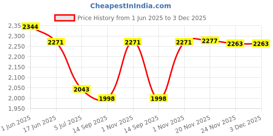 flipkart.com QGS Corded Electric Waterproof Professional Barbar approved Hair Clipper Beard Mustache Trimmer Powerful 9W Electric Razor (6 Month Warranty) 8848 Fully Waterproof Grooming Kit 0 minRuntime 4 Length Settings Price History Graph from 1 Jun 2025 to 3 Dec 2025