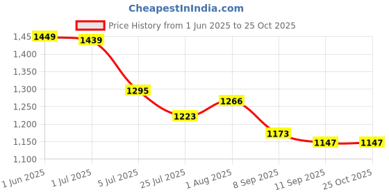 flipkart.com QGS E 3in1 Rechargeable Shaver Clipper Beard Moustache Ear Nose Hair Cutting Trimmer Fully Waterproof Grooming Kit 240 minRuntime 4 Length Settings Price History Graph from 1 Jun 2025 to 25 Oct 2025