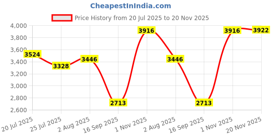 flipkart.com QGS Fast Charging 0 Trim Beard Moustache Trimmer Hair Clipper Razor 0mm to 12mm 1977 Fully Waterproof Grooming Kit 120 minRuntime 4 Length Settings Price History Graph from 20 Jul 2025 to 20 Nov 2025