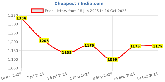 flipkart.com QGS Fast Charging 0 Trim Beard Moustache Trimmer Hair Clipper Razor Fully Waterproof Grooming Kit 410 minRuntime 8 Length Settings Price History Graph from 18 Jun 2025 to 10 Oct 2025