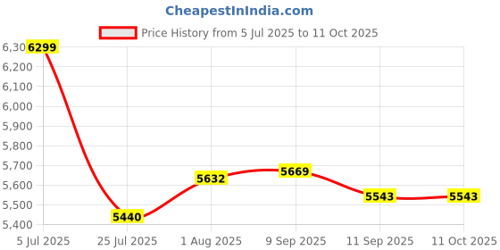 flipkart.com QGS HI 60X90 Prism Binocular Monocular Telescope For Bird Watching Travel Stargazing Binoculars Price History Graph from 5 Jul 2025 to 10 Oct 2025