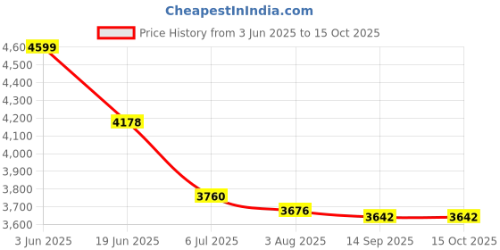 flipkart.com QGS Men Chargeable Professional Ultra Trim Hair Clipper Cutter Razor Beard Moustache Fully Waterproof Grooming Kit 90 min Runtime 3 Length Settings Price History Graph from 3 Jun 2025 to 15 Oct 2025