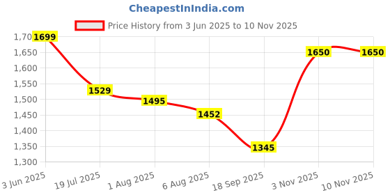 flipkart.com QGS Men’s AU Powerful Hair Clipper Professional Beard Moustache Hair Cutting Trimmer Fully Waterproof Grooming Kit 510 minRuntime 8 Length Settings Price History Graph from 3 Jun 2025 to 9 Nov 2025