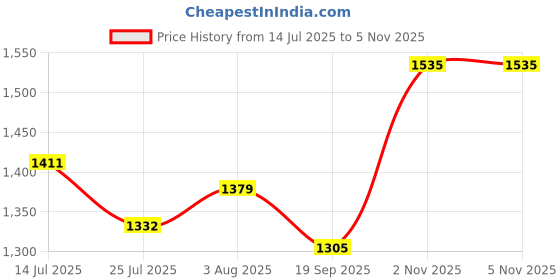 flipkart.com QGS Men’s AW Powerful Hair Clipper Professional Beard Moustache Hair Cutting Trimmer Fully Waterproof Grooming Kit 510 min Runtime 8 Length Settings Price History Graph from 14 Jul 2025 to 4 Nov 2025