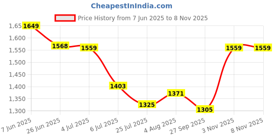 flipkart.com QGS Men’s Powerful BU Hair Clipper Professional Beard Moustache Hair Cutting Trimmer Fully Waterproof Grooming Kit 510 minRuntime 8 Length Settings Price History Graph from 7 Jun 2025 to 8 Nov 2025