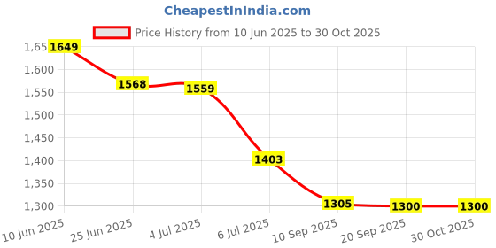 flipkart.com QGS Men’s Powerful CU Hair Clipper Professional Beard Moustache Hair Cutting Trimmer Fully Waterproof Grooming Kit 510 minRuntime 8 Length Settings Price History Graph from 10 Jun 2025 to 30 Oct 2025