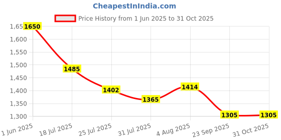 flipkart.com QGS Men’s Rechargeable AU Powerful Hair Clipper Beard Moustache Hair Cutting Trimmer Fully Waterproof Grooming Kit 220 min Runtime 5 Length Settings Price History Graph from 1 Jun 2025 to 31 Oct 2025
