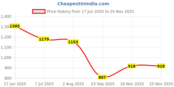 flipkart.com QGS Men’s Rechargeable AU Powerful Hair Clipper Beard Moustache Hair Cutting Trimmer Fully Waterproof Grooming Kit 320 min Runtime 5 Length Settings Price History Graph from 17 Jun 2025 to 23 Nov 2025