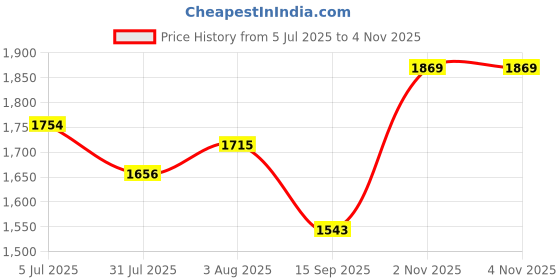 flipkart.com QGS Men’s Rechargeable AV Powerful Hair Clipper Beard Moustache Hair Cutting Trimmer Fully Waterproof Grooming Kit 220 minRuntime 5 Length Settings Price History Graph from 5 Jul 2025 to 2 Nov 2025