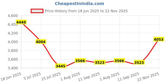 flipkart.com QGS Men’s Rechargeable AV Powerful Hair Clipper Beard Moustache Hair Cutting Trimmer Fully Waterproof Grooming Kit 410 min Runtime 8 Length Settings Price History Graph from 18 Jun 2025 to 22 Nov 2025